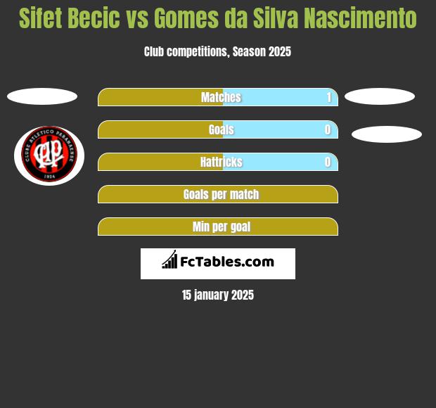 Sifet Becic vs Gomes da Silva Nascimento h2h player stats