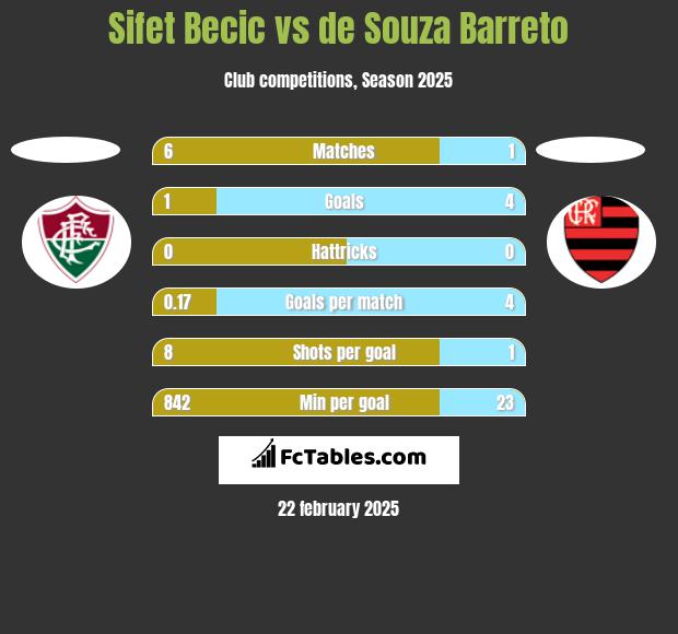 Sifet Becic vs de Souza Barreto h2h player stats