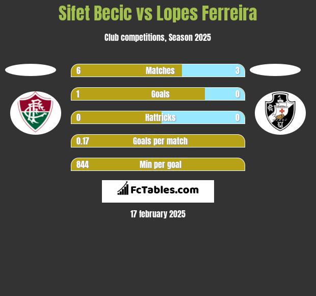 Sifet Becic vs Lopes Ferreira h2h player stats