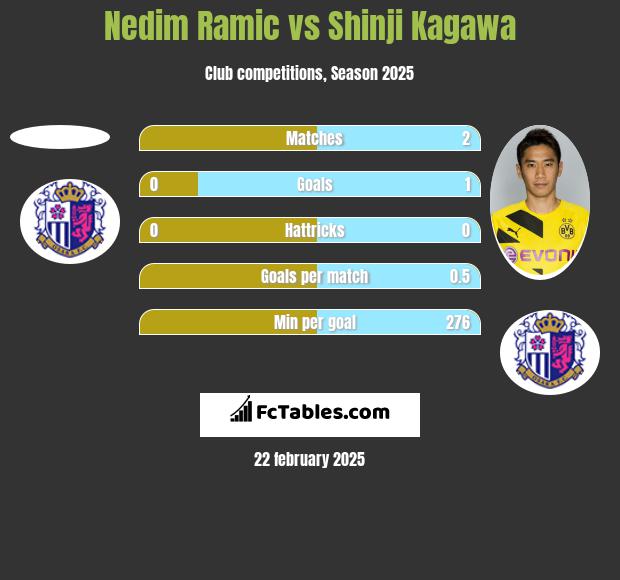 Nedim Ramic vs Shinji Kagawa h2h player stats