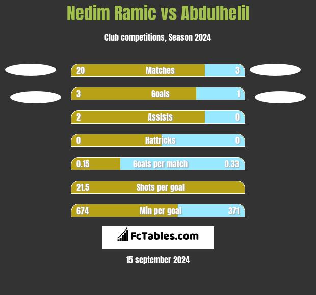 Nedim Ramic vs Abdulhelil h2h player stats