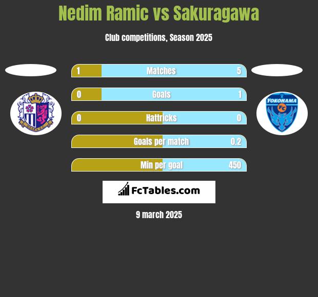 Nedim Ramic vs Sakuragawa h2h player stats