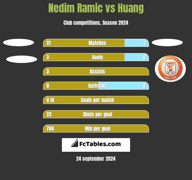 Nedim Ramic vs Huang h2h player stats