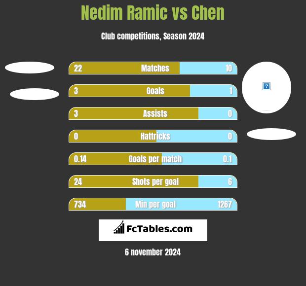 Nedim Ramic vs Chen h2h player stats