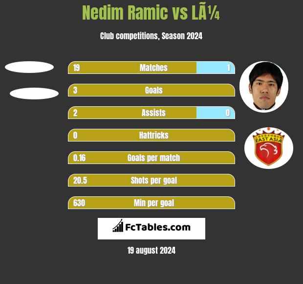 Nedim Ramic vs LÃ¼ h2h player stats