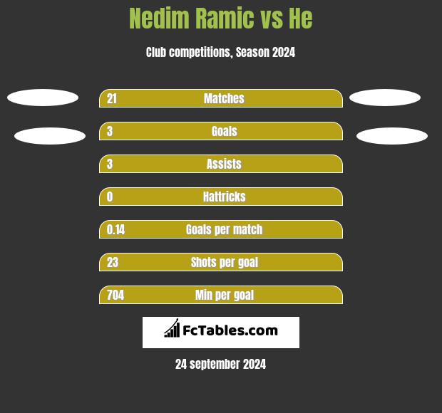 Nedim Ramic vs He h2h player stats