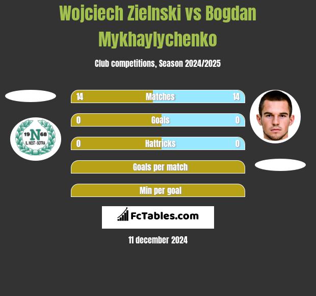 Wojciech Zielnski vs Bogdan Mykhaylychenko h2h player stats