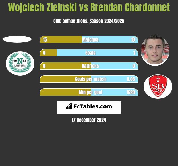 Wojciech Zielnski vs Brendan Chardonnet h2h player stats