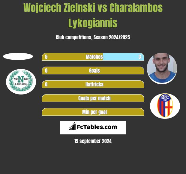 Wojciech Zielnski vs Charalambos Lykogiannis h2h player stats