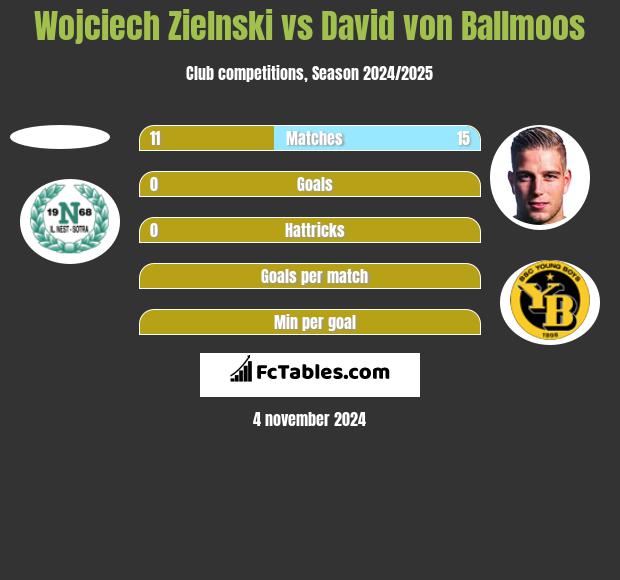 Wojciech Zielnski vs David von Ballmoos h2h player stats