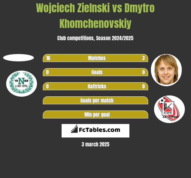 Wojciech Zielnski vs Dmytro Khomchenovskiy h2h player stats