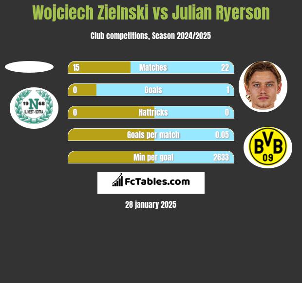 Wojciech Zielnski vs Julian Ryerson h2h player stats