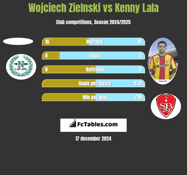 Wojciech Zielnski vs Kenny Lala h2h player stats