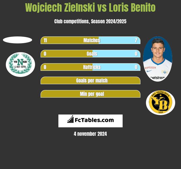 Wojciech Zielnski vs Loris Benito h2h player stats