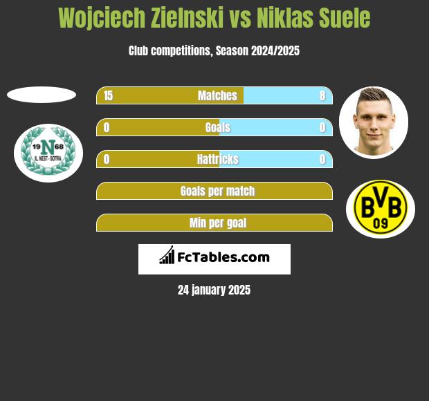 Wojciech Zielnski vs Niklas Suele h2h player stats