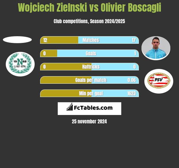 Wojciech Zielnski vs Olivier Boscagli h2h player stats