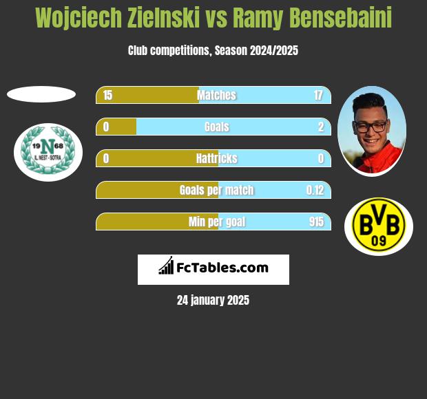 Wojciech Zielnski vs Ramy Bensebaini h2h player stats