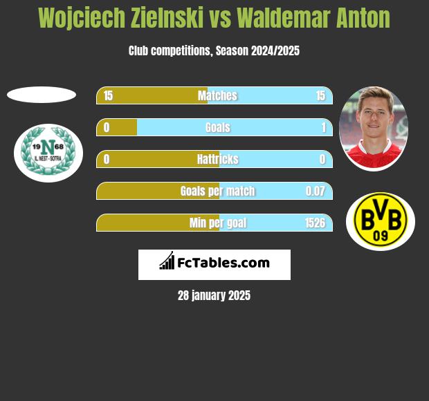 Wojciech Zielnski vs Waldemar Anton h2h player stats