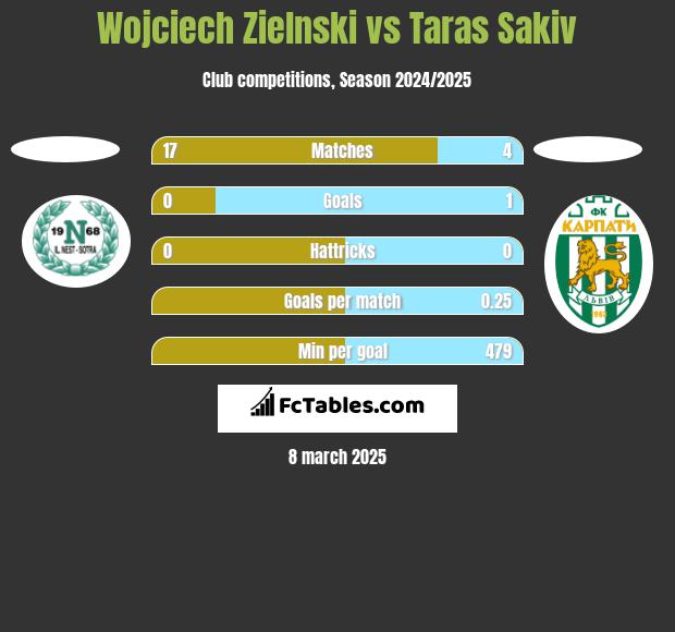 Wojciech Zielnski vs Taras Sakiv h2h player stats