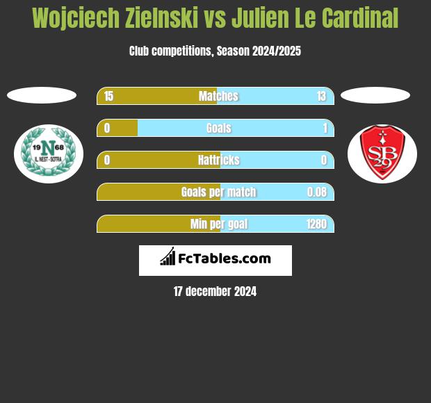 Wojciech Zielnski vs Julien Le Cardinal h2h player stats