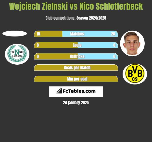 Wojciech Zielnski vs Nico Schlotterbeck h2h player stats