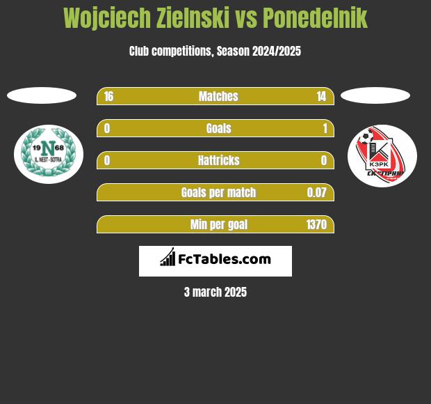 Wojciech Zielnski vs Ponedelnik h2h player stats