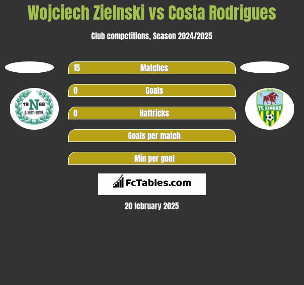 Wojciech Zielnski vs Costa Rodrigues h2h player stats