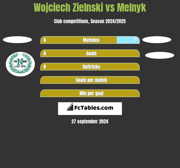 Wojciech Zielnski vs Melnyk h2h player stats