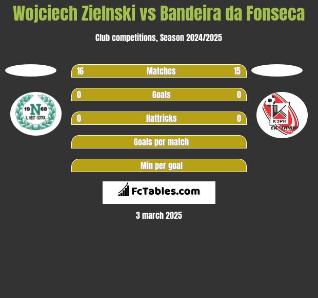 Wojciech Zielnski vs Bandeira da Fonseca h2h player stats