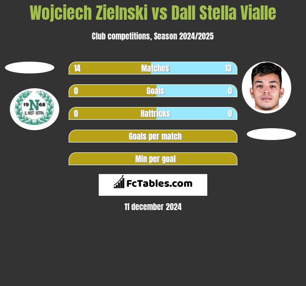 Wojciech Zielnski vs Dall Stella Vialle h2h player stats