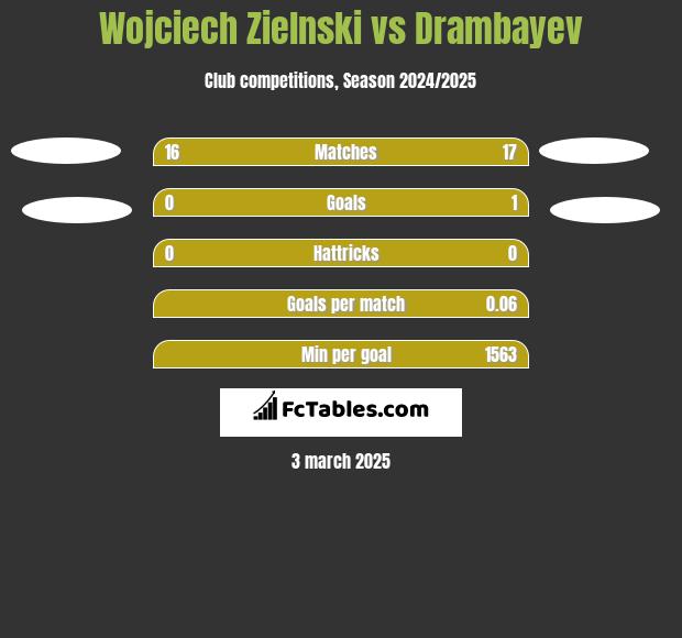 Wojciech Zielnski vs Drambayev h2h player stats