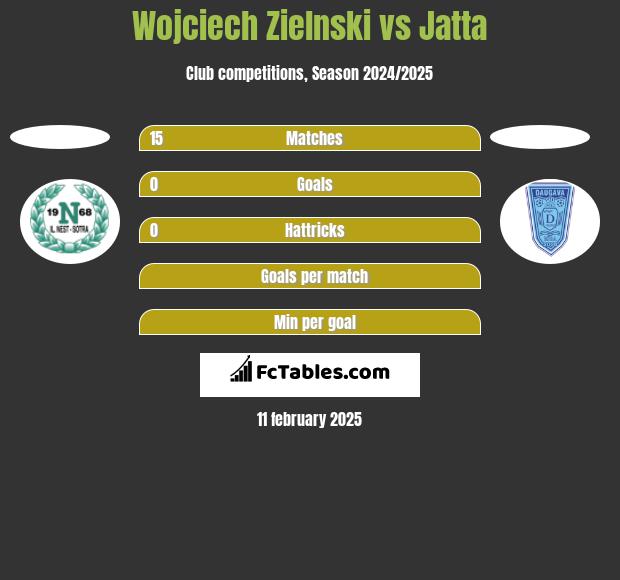 Wojciech Zielnski vs Jatta h2h player stats