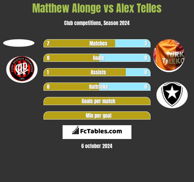 Matthew Alonge vs Alex Telles h2h player stats