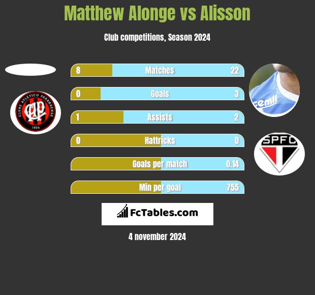 Matthew Alonge vs Alisson h2h player stats