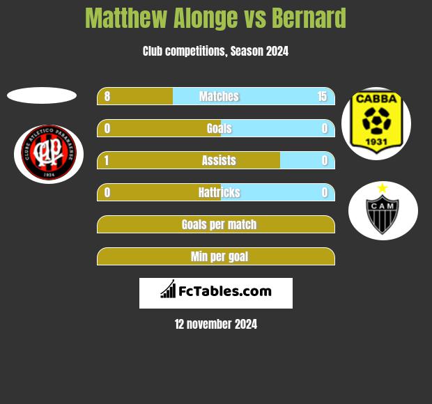 Matthew Alonge vs Bernard h2h player stats