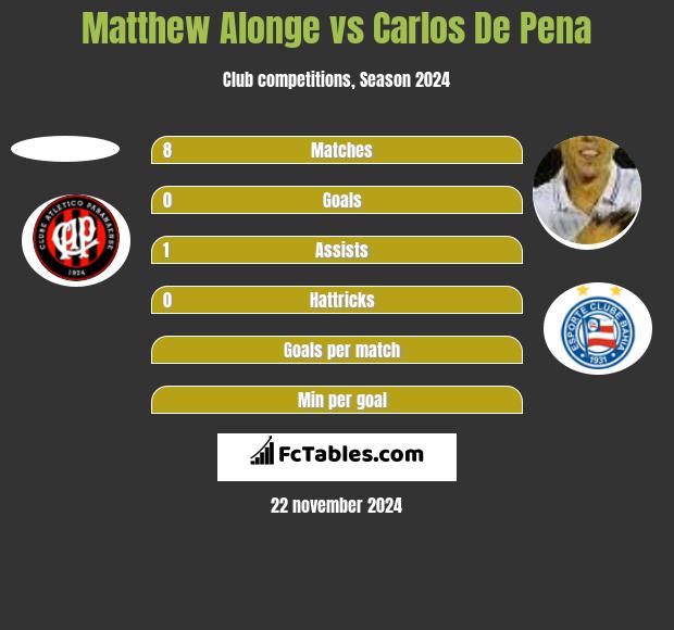 Matthew Alonge vs Carlos De Pena h2h player stats