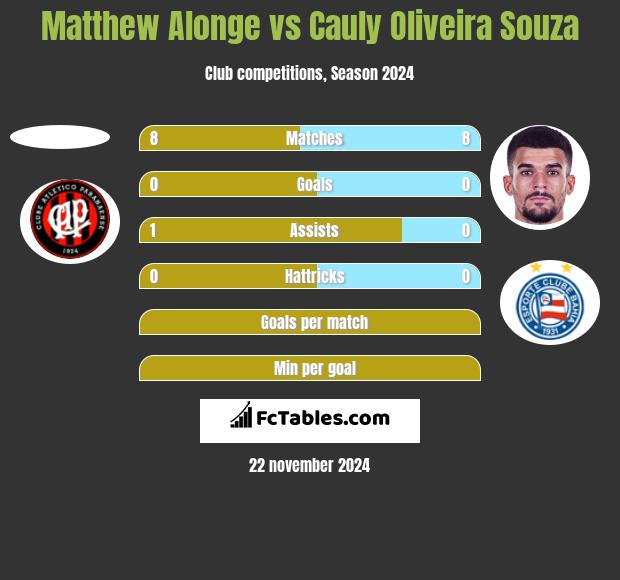 Matthew Alonge vs Cauly Oliveira Souza h2h player stats