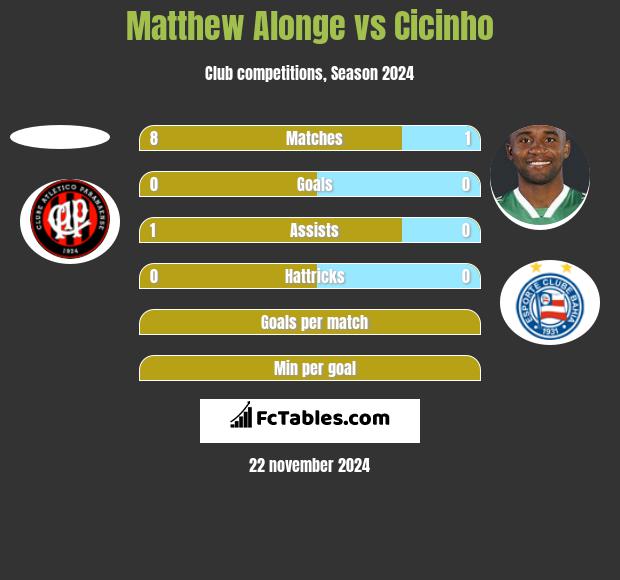 Matthew Alonge vs Cicinho h2h player stats