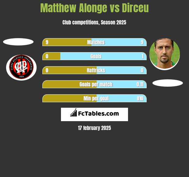 Matthew Alonge vs Dirceu h2h player stats