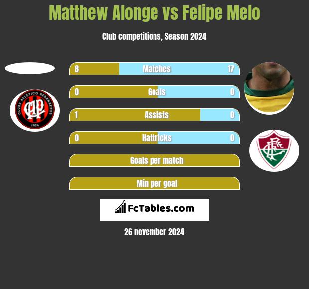 Matthew Alonge vs Felipe Melo h2h player stats