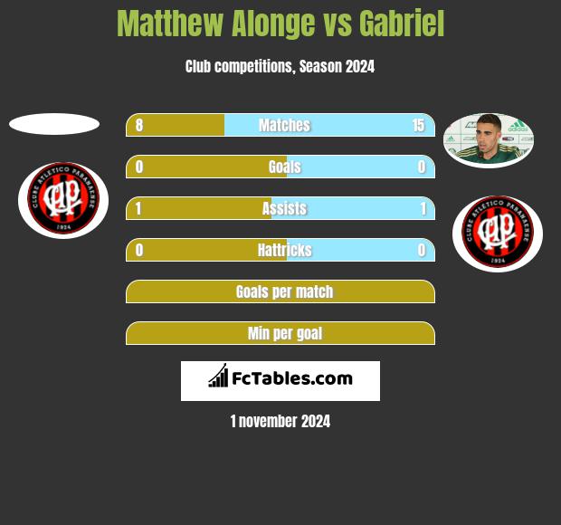 Matthew Alonge vs Gabriel h2h player stats