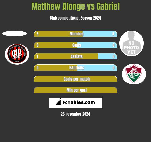 Matthew Alonge vs Gabriel h2h player stats