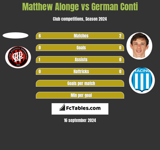 Matthew Alonge vs German Conti h2h player stats