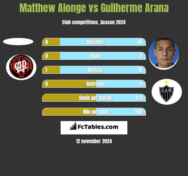 Matthew Alonge vs Guilherme Arana h2h player stats