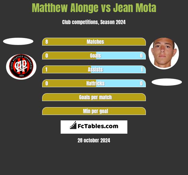 Matthew Alonge vs Jean Mota h2h player stats