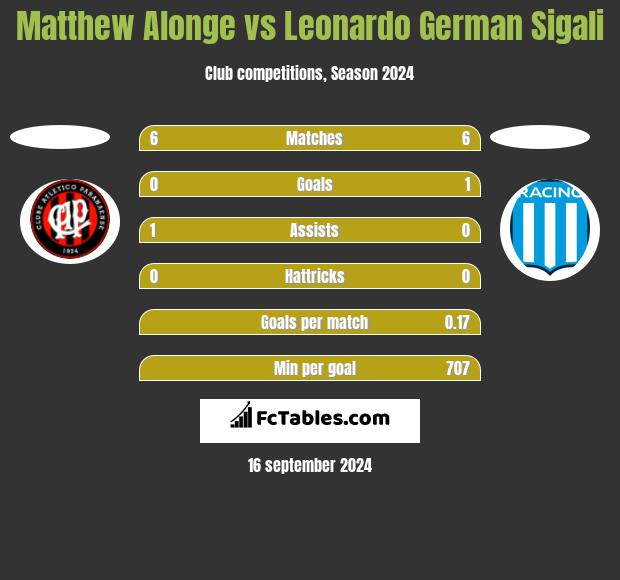 Matthew Alonge vs Leonardo German Sigali h2h player stats