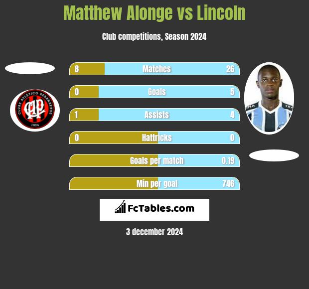 Matthew Alonge vs Lincoln h2h player stats