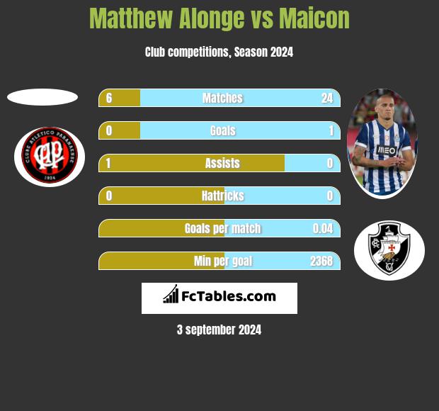 Matthew Alonge vs Maicon h2h player stats