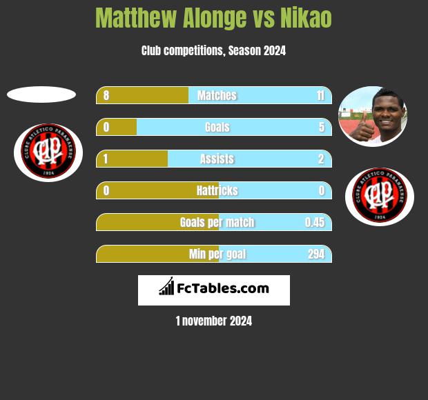 Matthew Alonge vs Nikao h2h player stats