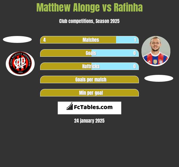 Matthew Alonge vs Rafinha h2h player stats